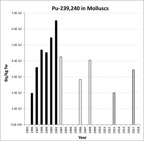 Annual mean environmental concentrations of Pu-239,240 in molluscs for the period 1995 to 2018 for OSPAR RSC sub-region 8. Time periods indicated are baseline period (black columns), assessment period (grey columns) and intervening years (white columns).