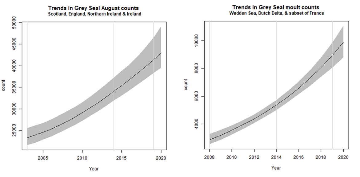 Figure 3: Long and short-term trends in grey seal abundance using a) August haul-out count data and b) spring moult count data