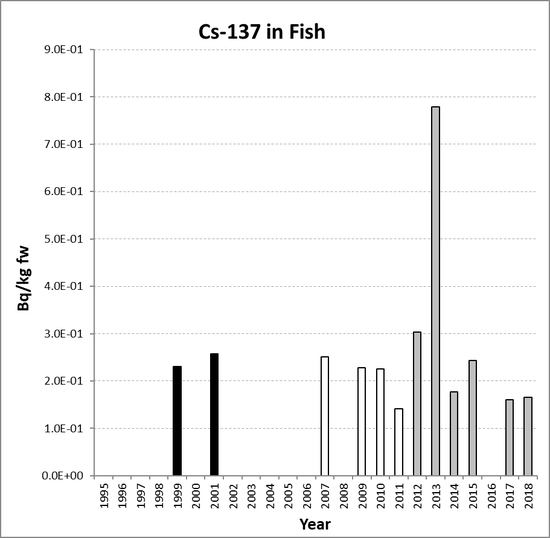 Annual mean environmental concentrations of Cs-137 in fish for the period 1995 to 2018 for OSPAR RSC sub-region 13. Time periods indicated are baseline period (black columns), assessment period (grey columns) and intervening years (white columns).