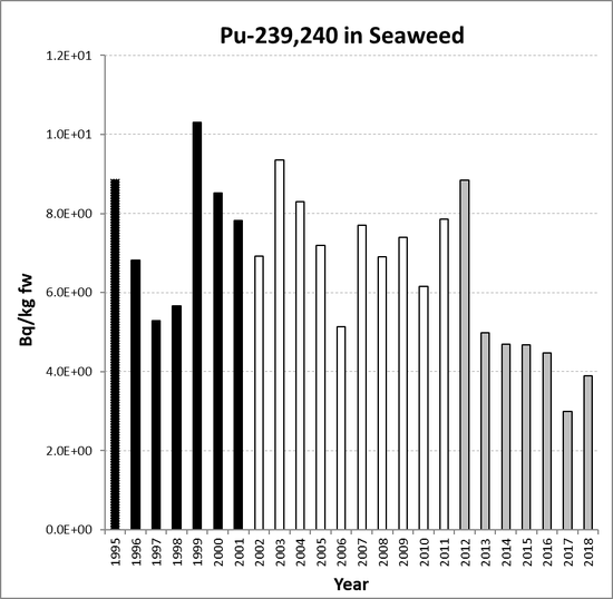 Annual mean environmental concentrations of Pu-239,240 in seaweed for the period 1995 to 2018 for OSPAR RSC sub-region 6. Time periods indicated are baseline period (black columns), assessment period (grey columns) and intervening years (white columns).
