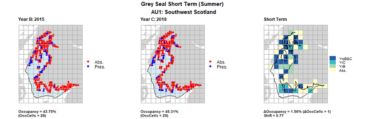 AU1 Short Term analysis. Maps (a) and (b) show count data (red = absence, blue = presence), AU is shown in light blue. (c) shows presence / absence data aggregated to 15km² cells (occupancy = 1.56, shift = 0.77, n. cells = 64).