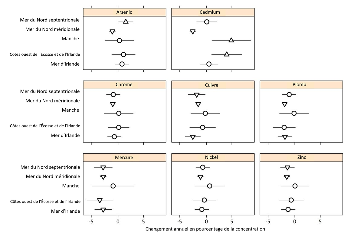 Figure f : Évaluation des tendances temporelles pour tous les métaux disponibles dans les sédiments. La direction de la tendance est représentée par un triangle pointant vers le haut ou vers le bas ; un cercle signifie qu’il n’y a pas de tendance. La tendance est représentée sous forme de changement annuel en pourcentage depuis 2010.