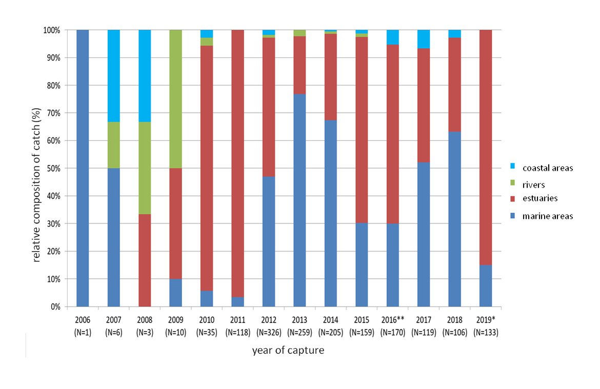 Figure 2: Utilization of different habitats by European sturgeon following the releases of juveniles between 2007 and 2015 in the French Gironde system