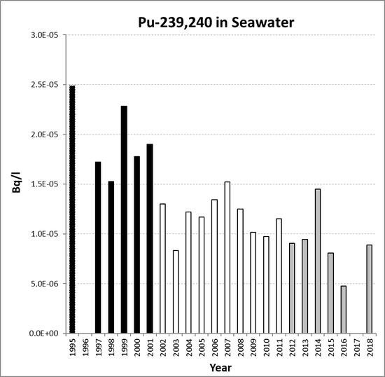 Annual mean environmental concentrations of Pu-239,240 in seawater for the period 1995 to 2018 for OSPAR RSC sub-region 10. Time periods indicated are baseline period (black columns), assessment period (grey columns) and intervening years (white columns).