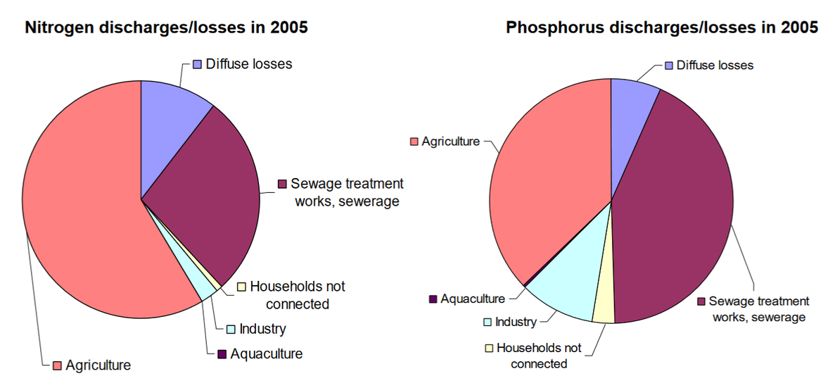 Figure A.1: Contribution by different anthropogenic sources to total losses and discharges of nutrients in 2005, from OSPAR 2008.