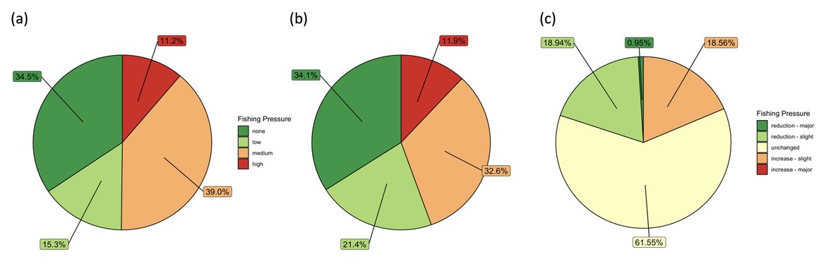 Figure 3: Habitat/Fishing pressure overlap across the OSPAR maritime area (a) before and (b) after introduction of the EU regulation 2016/2336, and (c) relative change in fishing pressure (years 2012 to 2016 vs 2017 to 2020) in cells known to contain records of deep-sea sponge aggregations. Based on data from the Global Fishing Watch aggregated to a resolution of 25km2.