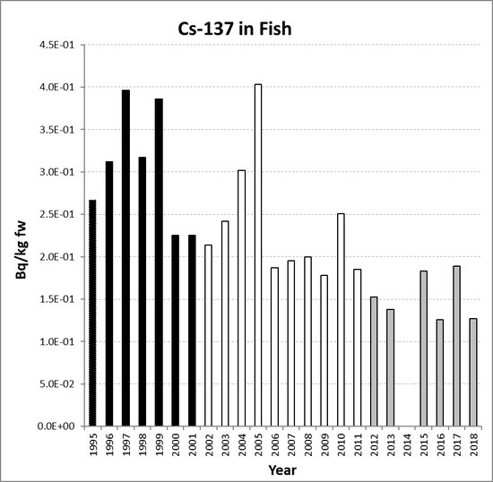 Annual mean environmental concentrations of Cs-137 in fish for the period 1995 to 2018 for OSPAR RSC sub-region 3. Time periods indicated are baseline period (black columns), assessment period (grey columns) and intervening years (white columns).