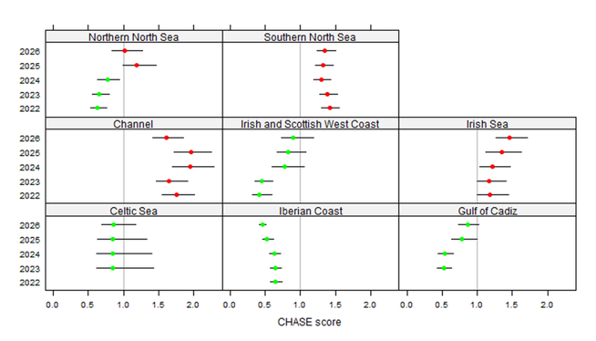 Figure 2: Sediment CHASE scores with 95% confidence intervals for 2022 - 2026