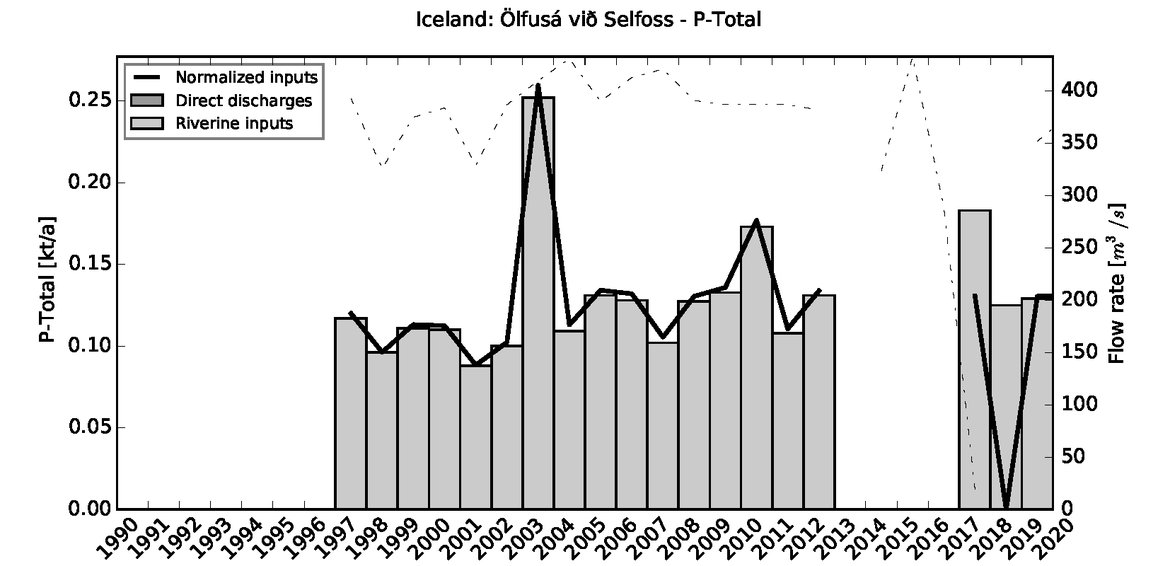 Figure 2.2.5: Time series of Total Phosphorus loads