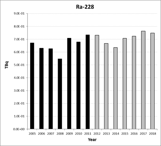 Ra-228 discharges from the non-nuclear oil and gas sub-sector as a whole for the period 2005 to 2018. Time periods indicated are baseline period (black columns) and assessment period (grey columns).