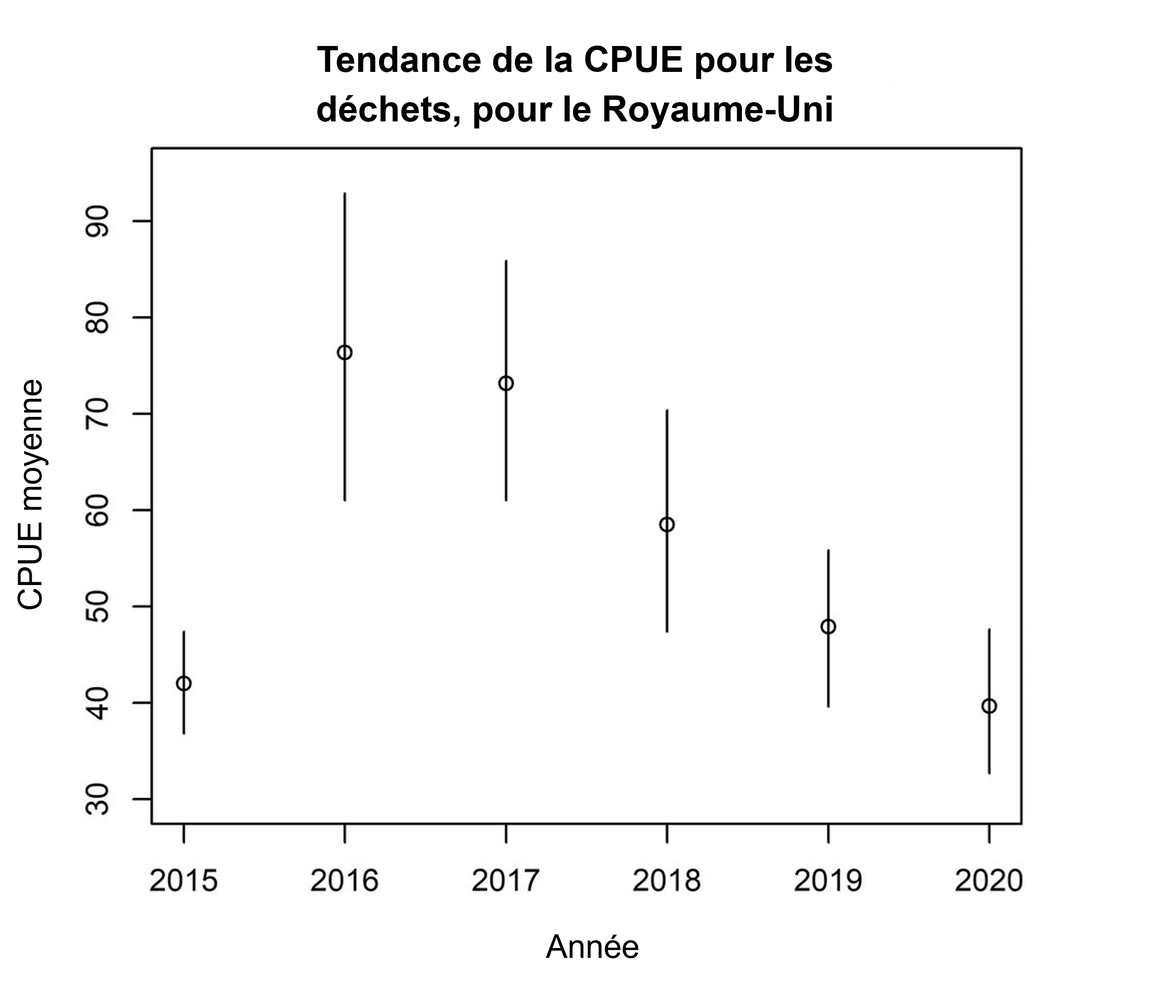 Figure w : CPUE moyenne pour les déchets (par km2) et intervalles de confiance à 95 % de 2015 à 2020, selon les données de comptage de l’étude de cas NS-IBTS du Royaume-Uni