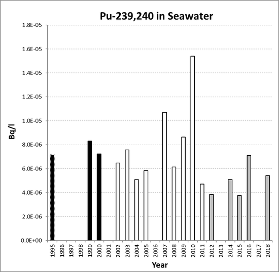 Annual mean environmental concentrations of Pu-239,240 in seawater for the period 1995 to 2018 for OSPAR RSC sub-region 14. Time periods indicated are baseline period (black columns), assessment period (grey columns) and intervening years (white columns).