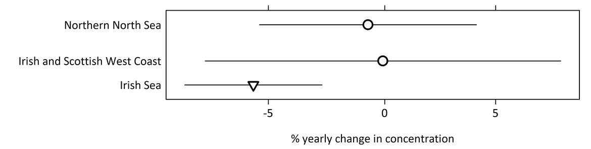 Figure 7: Annual percent change in PBDE concentration (averaged over PBDEs) over the past 20 years in sediment in each OSPAR contaminants assessment area (with 95% confidence intervals).
