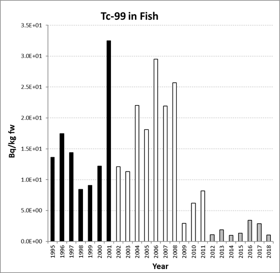 Annual mean environmental concentrations of Tc-99 in fish for the period 1995 to 2018 for OSPAR RSC sub-region 6. Time periods indicated are baseline period (black columns), assessment period (grey columns) and intervening years (white columns).