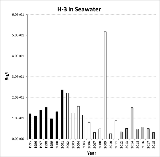 Annual mean environmental concentrations of H-3 in seawater for the period 1995 to 2018 for OSPAR RSC sub-region 6. Time periods indicated are baseline period (black columns), assessment period (grey columns) and intervening years (white columns).