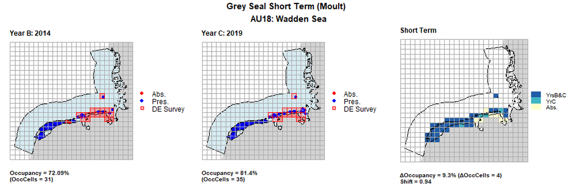 AU18 Short Term analysis. Maps (a) and (b) show count data (red = absence, blue = presence), AU is shown in light blue. German survey effort polygons are shown in red (only areas that overlapped with the coast were considered to have been surveyed). (c) shows presence / absence data aggregated to 15km² cells (occupancy = 9.3, shift = 0.94, n. cells = 43).