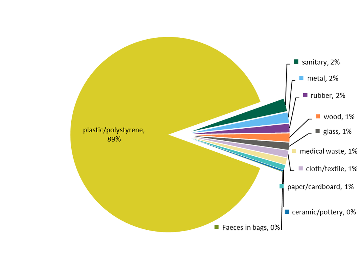 Figure 2: Composition of litter recorded on OSPAR beach litter survey sites April 2012 – January 2018