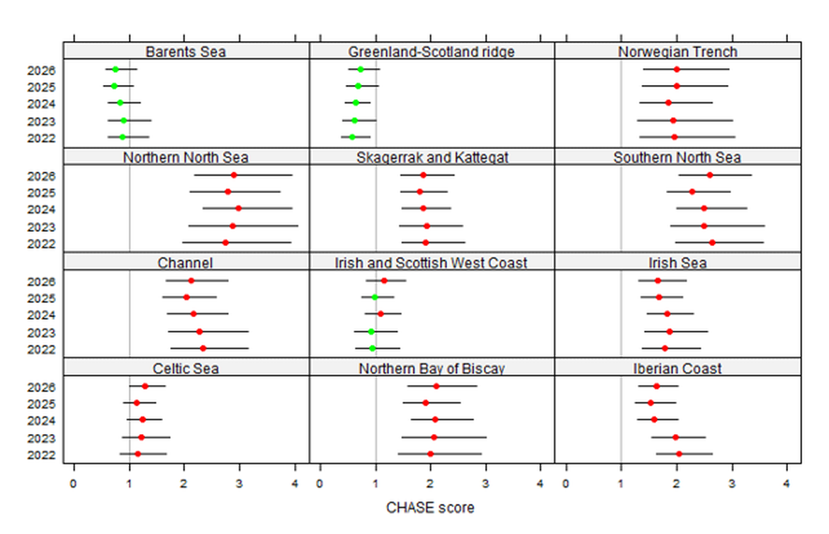 Figure 1: Biota CHASE scores with 95% confidence intervals for 2022 - 2026