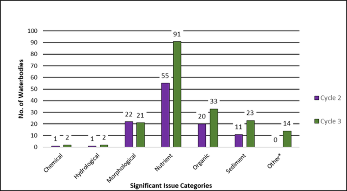 Figure 4.1.7: Significant Issues across all At Risk WBs in the Suir catchment between WFD Cycle 2 and Cycle 3