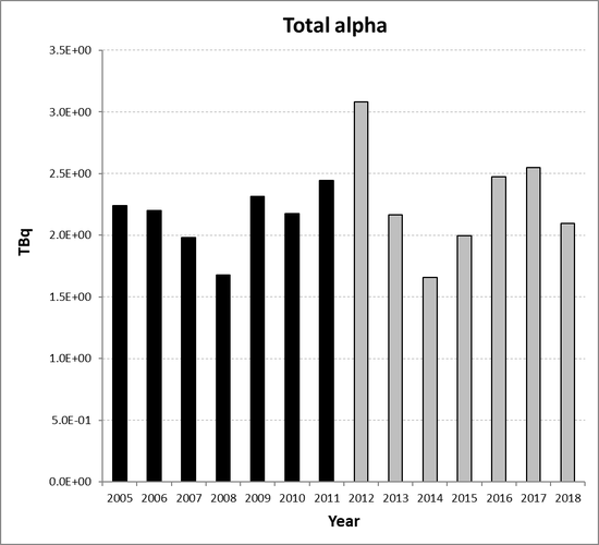 Total alpha discharges from the non-nuclear oil and gas sub-sector for the United Kingdom for the period 2005 to 2018. Time periods indicated are baseline period (black columns) and assessment period (grey columns).