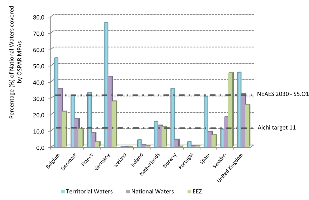 Figure 1.3: MPA coverage in the national waters of Contracting Parties, comprising territorial waters and EEZ¹⁵ as well as MPA coverage in territorial waters and EEZ separately (as of 1 October 2021).