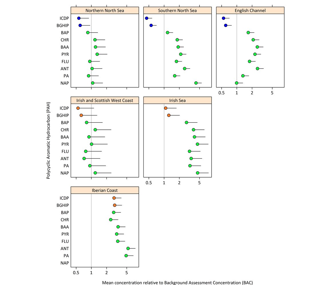 Figure a: Mean PAH concentration in sediment in each OSPAR contaminants assessment area, relative to the Background Assessment Concentration (BAC) (with 95% upper confidence limits)