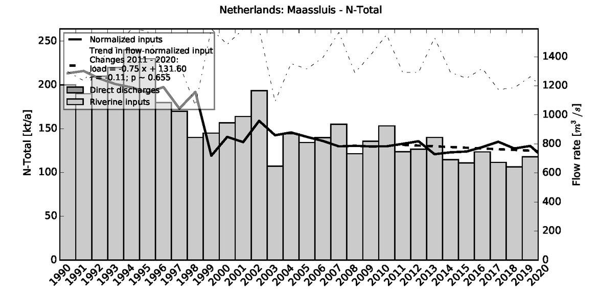 Figure 3.5.6: Time series of Total Nitrogen loads