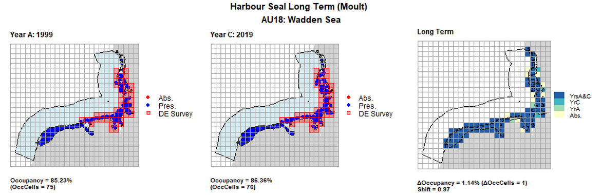 AU18 Long Term analysis. Maps (a) and (b) show count data (red = absence, blue = presence), AU is shown in light blue. German survey effort cells are shown in red (only areas that overlapped with the coast were considered to have been surveyed). (c) shows presence / absence data aggregated to 15km cells (occupancy = 1.14, shift = 0.97, n. cells = 88).