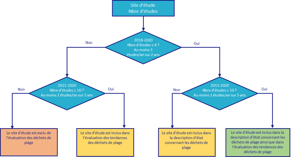 Figure c: Organigramme de décision pour l’inclusion des sites d'étude dans l’évaluation des déchets de plage