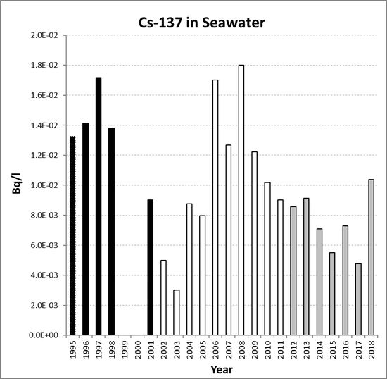 Annual mean environmental concentrations of Cs-137 in seawater for the period 1995 to 2018 for OSPAR RSC sub-region 11. Time periods indicated are baseline period (black columns), assessment period (grey columns) and intervening years (white columns).