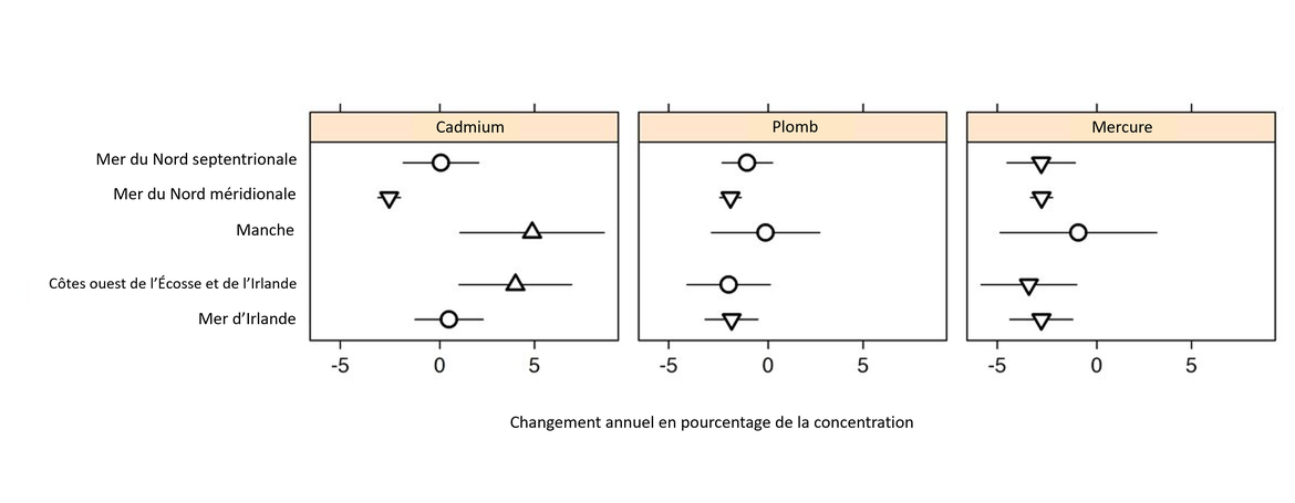Figure 7 : Évaluation des tendances temporelles pour le cadmium, le plomb et le mercure dans les sédiments. La direction de la tendance est représentée par un triangle pointant vers le haut ou vers le bas ; un cercle signifie qu’il n’y a pas de tendance. La tendance est représentée sous forme de changement annuel en pourcentage depuis 2010.