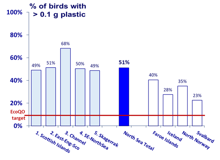 Figure d: Proportions of fulmars having more than 0,1g plastic in the stomach (FTV performance) in different sub regions of the North Sea (light blue bars) over the period between 2014 and 2018.