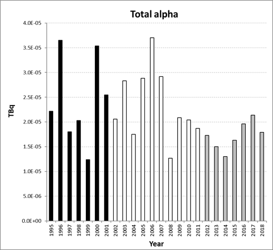 Total alpha discharges from the nuclear fuel fabrication and enrichment sub-sector for Spain for the period 1995 to 2018. Time periods indicated are baseline period (black columns), assessment period (grey columns) and intervening years (white columns).