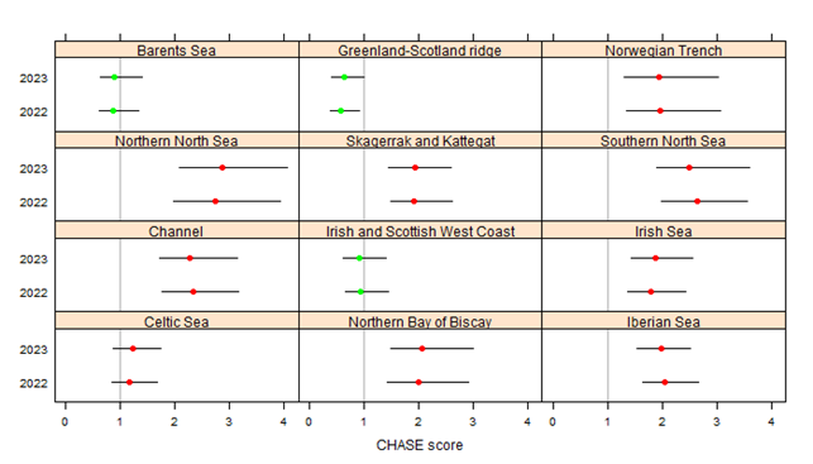 Figure 1: Biota CHASE scores with 95% confidence intervals for 2022 and 2023