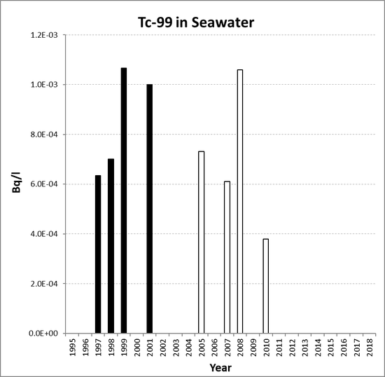 Annual mean environmental concentrations of Tc-99 in seawater for the period 1995 to 2018 for OSPAR RSC sub-region 9. Time periods indicated are baseline period (black columns), assessment period (grey columns) and intervening years (white columns).