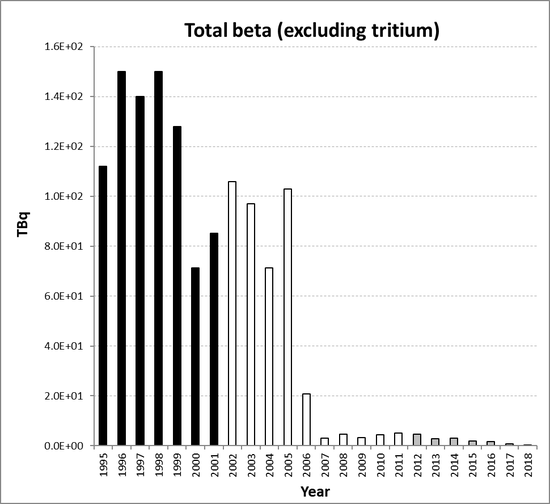 Total beta (excluding tritium) discharges from nuclear fuel fabrication and enrichment sub-sector as a whole for the period 1995 to 2018. Time periods indicated are baseline period (black columns), assessment period (grey columns) and intervening years (white columns).