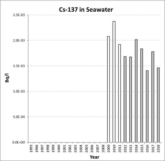 Annual mean environmental concentrations of Cs-137 in seawater for the period 1995 to 2018 for OSPAR RSC sub-region 2. Time periods indicated are baseline period (black columns), assessment period (grey columns) and intervening years (white columns).