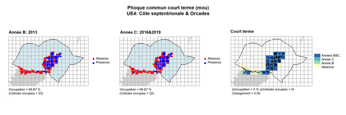 UE4 Analyse à court terme. Les cartes (a) et (b) montrent les données de comptage (rouge = absence, bleu = présence), l’UE est indiquée en bleu clair. (c) montre les données de présence/absence agrégées pour des mailles de 15 km2 (occupation = 3.03, changement = 0.98, n. cellules = 33).