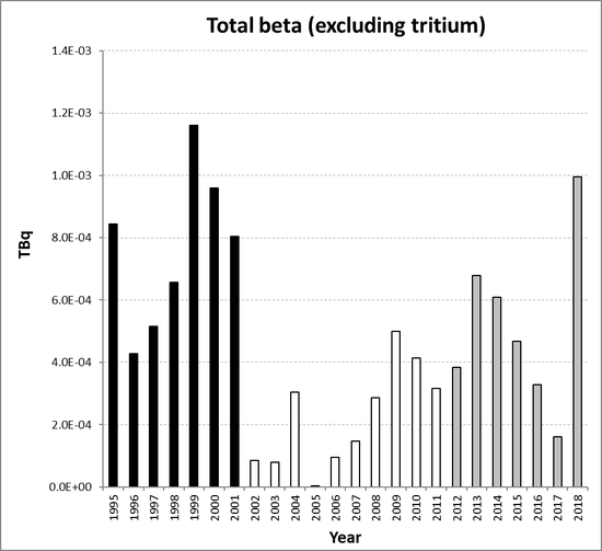Total beta (excluding tritium) discharges from the nuclear research and development sub-sector for Portugal for the period 1995 to 2018. Time periods indicated are baseline period (black columns), assessment period (grey columns) and intervening years (white columns).