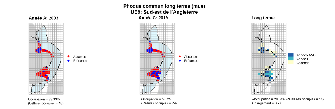 UE9 Analyse à long terme. Les cartes (a) et (b) montrent les données de comptage (rouge = absence, bleu = présence), l’UE est indiquée en bleu clair. (c) montre les données de présence/absence agrégées pour des mailles de 15 km (occupation = 20.37, changement = 0.77, n. cellules= 54).