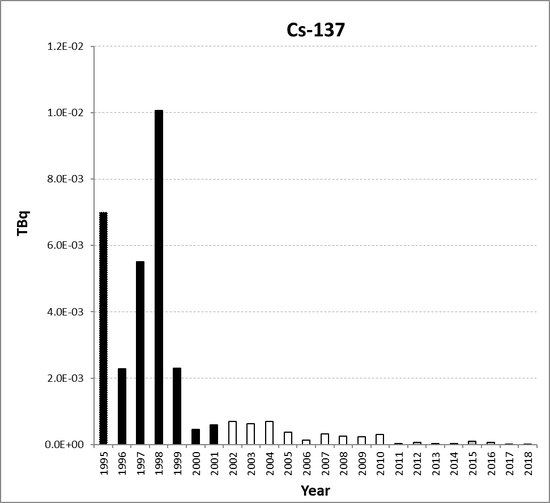 Cs-137 discharges from the nuclear power station sub-sector for Sweden for the period 1995 to 2018. Time periods indicated are baseline period (black columns), assessment period (grey columns) and intervening years (white columns).