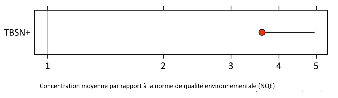 Figure d : État moyen à l'échelle régionale pour le TBT (TBSN+) pour la mer du Nord méridionale, avec une concentration moyenne estimée par rapport à la NQE et un intervalle de confiance unilatéral supérieur ponctuel à 95 %.