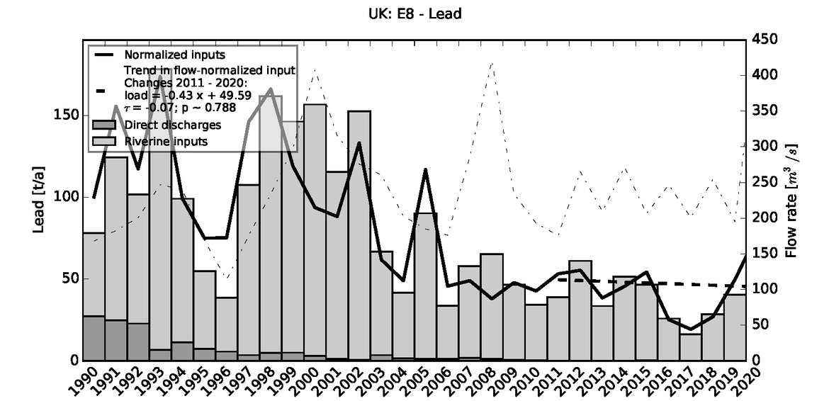 Figure 3.1.3: Time series of Lead loads