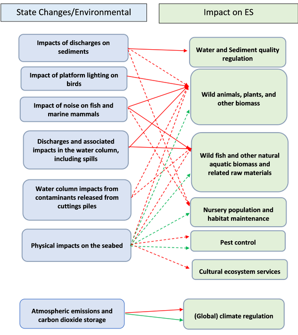 Figure I.1: Impact of state changes on different ecosystem services