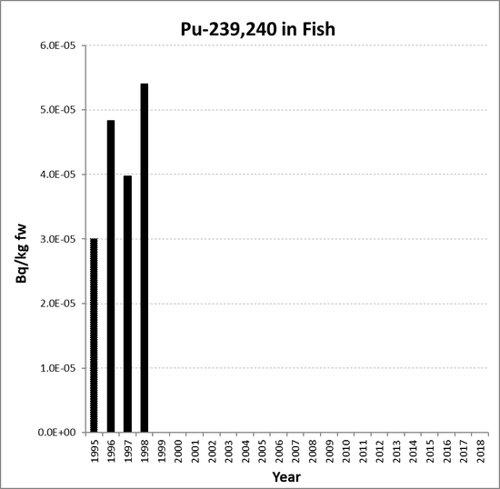 Annual mean environmental concentrations of Pu-239,240 in fish for the period 1995 to 2018 for OSPAR RSC sub-region 3. Time periods indicated are baseline period (black columns), assessment period (grey columns) and intervening years (white columns).