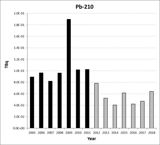 Pb-210 discharges from the non-nuclear oil and gas sub-sector as a whole for the period 2005 to 2018. Time periods indicated are baseline period (black columns) and assessment period (grey columns).