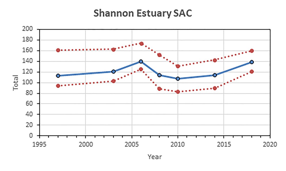 Figure t: Estimates of bottlenose dolphin abundance (number of individuals) in the Shannon Estuary Special Area of Conservation. Dashed lines indicate 95% confidence intervals.
