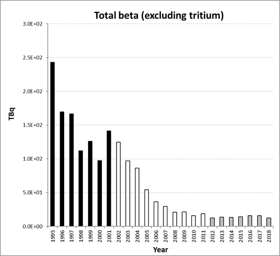 Total beta (excluding tritium) discharges from nuclear fuel reprocessing sub-sector as a whole for the period 1995 to 2018. Time periods indicated are baseline period (black columns), assessment period (grey columns) and intervening years (white columns).