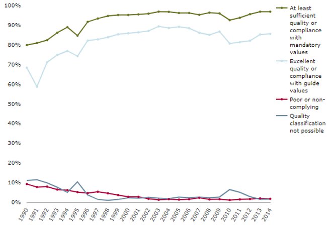 Figure 24: Percentage of coastal bathing waters in EU per compliance category; Source: EEA, 2015