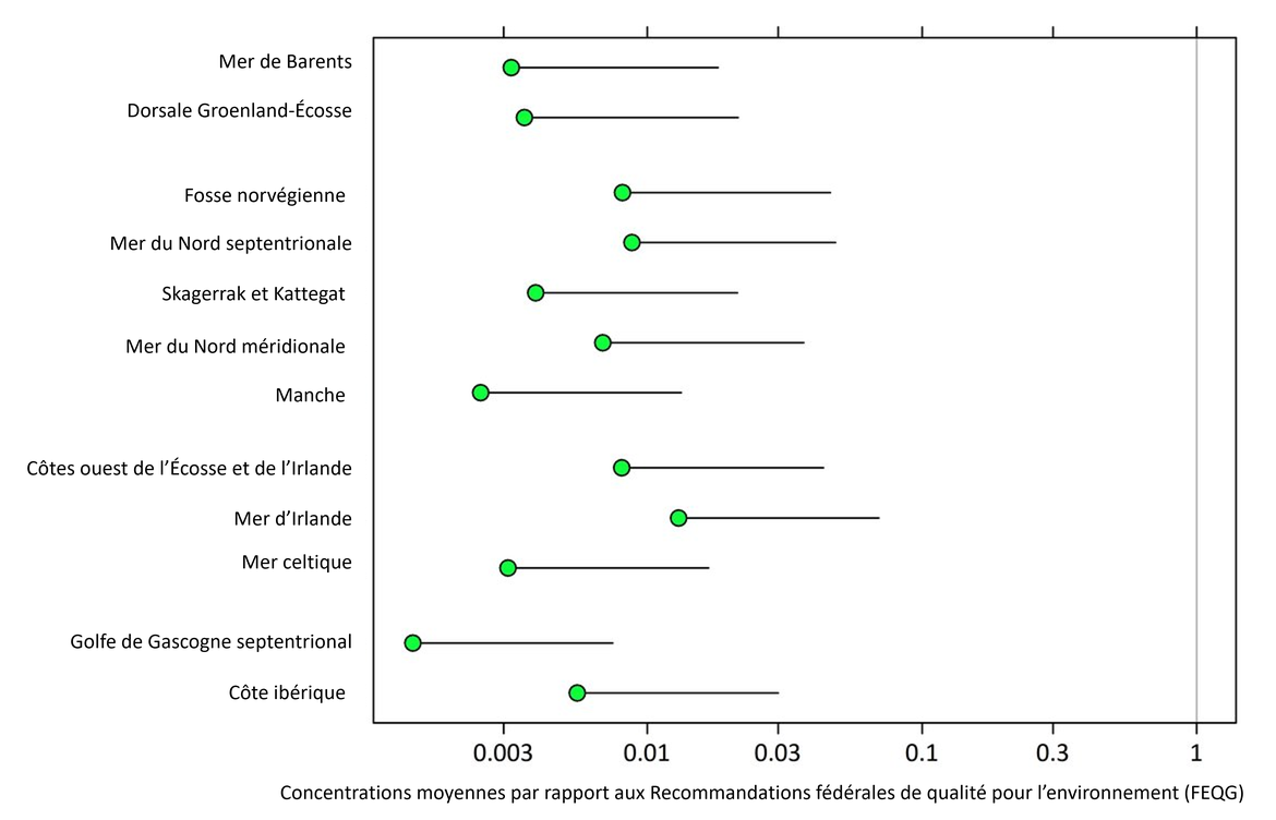 Figure 6 : Concentrations moyennes de PBDE (moyennes des PBDE) dans les poissons et les mollusques et crustacés dans chaque zone d’évaluation des contaminants d'OSPAR, par rapport aux Recommandations fédérales pour la qualité de l’environnement (FEQG) (avec des limites de confiance supérieures de 95 %).